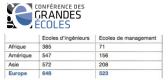 Les grandes tendances de la mobilité internationale étudiante