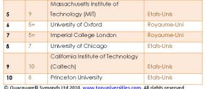 QS World University : nouveau classement mondial des universités