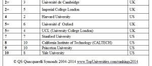 QS World University Rankings 2014