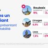 Où investir dans un logement étudiant en France en 2023 ?