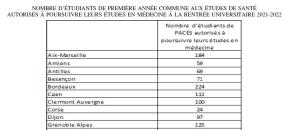 Incertitudes des études de santé / concours :  : Olivier Véran et Frédérique Vidal clarifient les conditions d'accès