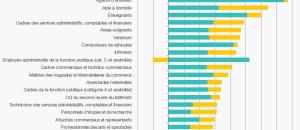 Quels seront les métiers porteurs en 2022?