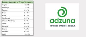 Trouver un emploi à l'étranger : quelles sont les langues demandées selon les pays?