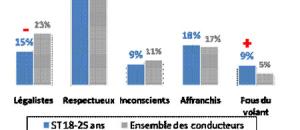 Les jeunes conducteurs : une prise de risque excessive...