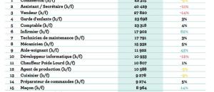 Quels sont les 20 métiers les plus recherchés sur le marché et combien de postes sont proposés?