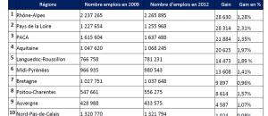 Le Top 10 des régions qui créent de l'emploi en France
