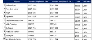 Le Top 10 des régions qui créent de l'emploi en France