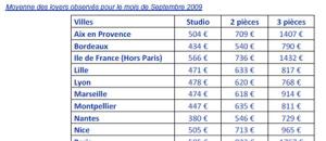 Baromètre des loyers dans les villes étudiantes