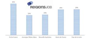 Quels sont les secteurs qui recrutent le plus?