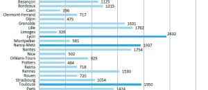 28 780 bourses sur critères sociaux ont été attribuées à des élèves-ingénieurs en 2012-2013