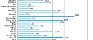 28 780 bourses sur critères sociaux ont été attribuées à des élèves-ingénieurs en 2012-2013