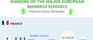 La présence des business schools européennes sur les réseaux sociaux