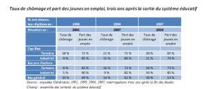 La performance de la voie professionnelle en France remise en cause par des comparaisons internationales ?