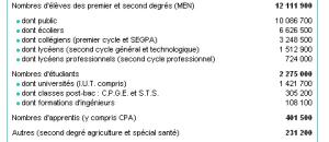 Chiffres clés coté éducation