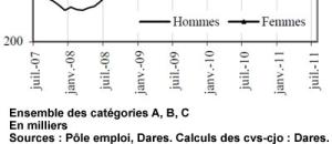 Hausse du chômage en France pour le 3ème mois consécutif : quid de l'emploi des jeunes?