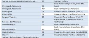 La force des institutions françaises spécialisées mises en lumière dans un nouveau classement des universités par discipline