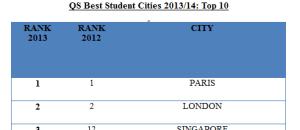 QS Best Student Cities , un baromètre des meilleures villes étudiantes
