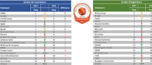Quelles sont les entreprises préférées des étudiants et école d'ingénieur ou de commerce?