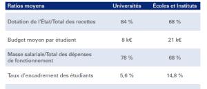 Combien coute un étudiant en France à l'état? 8000 € en moyenne par an !