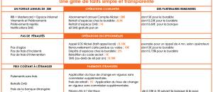 Etudiant : un compte et une carte de crédit pour un forfait annuel de 20€