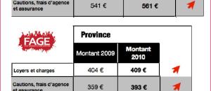 Evolution du cout du logement étudiant