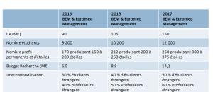 BEM et Euromed Management fusionnent et créent KEDGE Business School