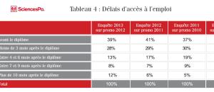 L'Enquête annuelle d'insertion professionnelle de Sciences Po