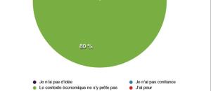 Comprendre pourquoi les étudiants Français n'osent pas créer leur entreprise .