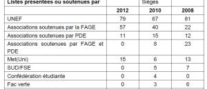 Résultats définitifs Elections 2012 des représentants étudiants aux Crous