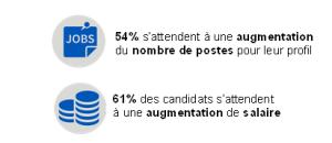 Emploi en Intérim : vers un retour à l'optimisme?