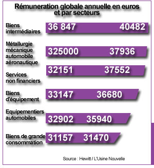 Salaires des jeunes diplômés en 2005 : dégel en cours