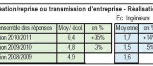 Panorama national de la CGE (Conférence des Grandes Écoles ) sur l'entrepreneuriat étudiant