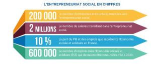 Envie de devenir entrepreneur dans le domaine du Social?