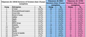  alt="Top Recruteurs en Europe"