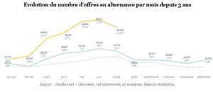 Bonne nouvelle pour les étudiants : il y a de plus en plus d'offres d'emplois en Alternance