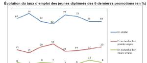 Emploi des Diplômés bac +5 et plus en 2013 : quelle situation en 2014 ?