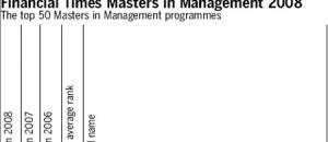Classement 2008  international du Financial Times, Programme Masters in Management