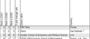 Classement européen annuel des Masters en Management du financial Times édition 2007