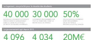 Le gouvernement fait du logement étudiant une priorité :  40 000 logements étudiants supplémentaires en cinq ans