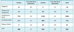 Les élèves ingénieurs français à l'étranger?