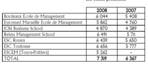 Inscription concours école de commerce Ecricome : + 14,95% d'augmentation