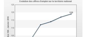 Nette reprise de l'emploi en France !