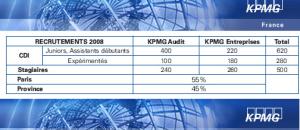 1400 recrutements prévus en 2009 par KPMG , cabinet d'audit, d'expertise comptable et de conseil 