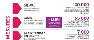 Bourse pour étudiant : une réforme qui va augmenter dès la rentrée le nombre de bénéficiaires et le montant des Bourses