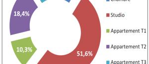 Quels sont les logements les plus recherchés par les étudiants ?