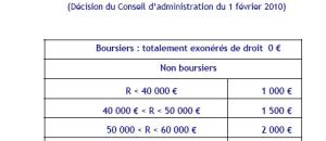 L'Université Paris-Dauphine augmente les droits d'inscription des « Masters Dauphine »