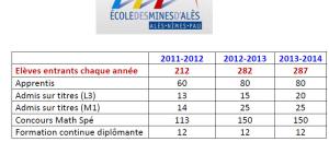 L'Ecole des Mines d'Alès crée son propre CFA