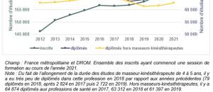 Formation santé: En 2021, 169 533 élèves et étudiants, dont 85 % de femmes, étaient inscrits dans l'une des 1 318 formations aux professions sanitaires en France