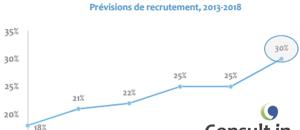 De nombreuse opportunités d'emploi dans le conseil en management