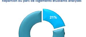 Logement étudiant : classement des villes étudiantes selon les loyers pratiqués